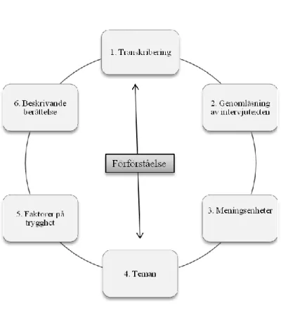 Figur 1. Analysprocessen (egen illustration, 2011). 