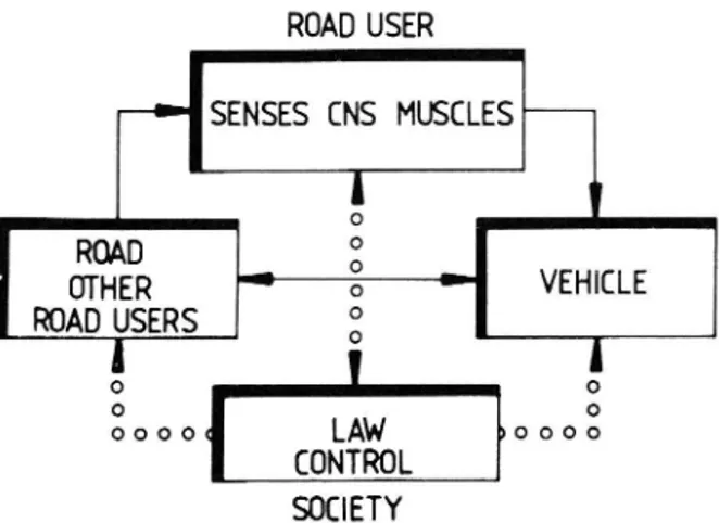 Fig 4 - The traffic process described as a man machine system where