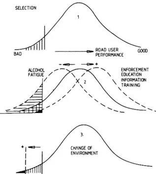 Fig 7 The three possible ways to improve system functioning in traffic.