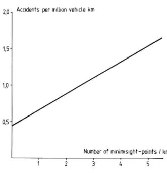 Fig 8 - Accidents per million vehicle km as a function of number of points with very short sight distances (&lt;200m) per km (In Sweden)