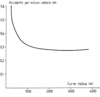 Fig 10 Accidents per million vehicle km as a function of curve radius (m) in Sweden (except game and unprotected road users)
