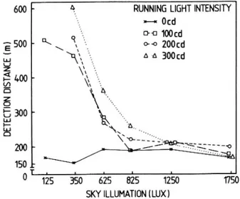 Fig 14 Peripheral (20°) detection distance (m) of oncoming vehicles as a function of sky illumination (lux) and running light intensity (cd)