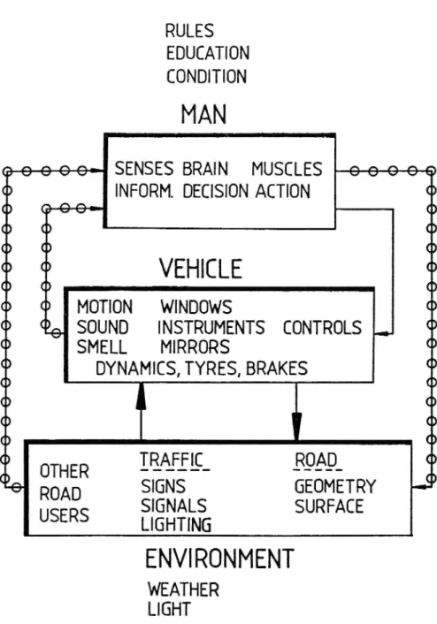 Figure 2. Outline of the functioning of the man machine system in road transport