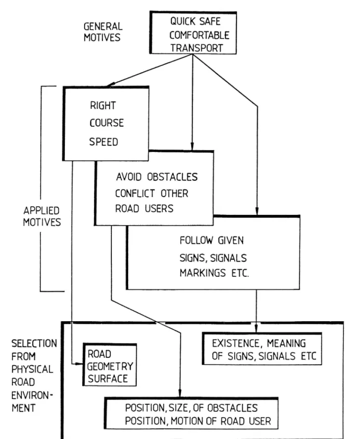 Figure 6. Outline of the hierarchic selection of information in traffic