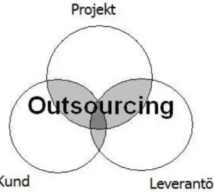 Figur 1 - Komponenterna i outsourcing (Power et al, 2006 s. 3) 