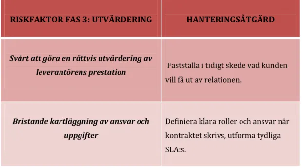 Tabell 4 – Sammanfattning av riskfaktorer och hanteringsåtgärder i Fas 3(Källa: Egen illustration) 