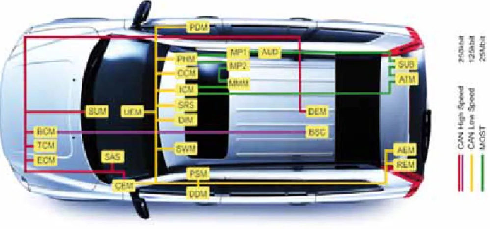 Figure 1. Physical view of the communication architecture of the Volvo XC90. 