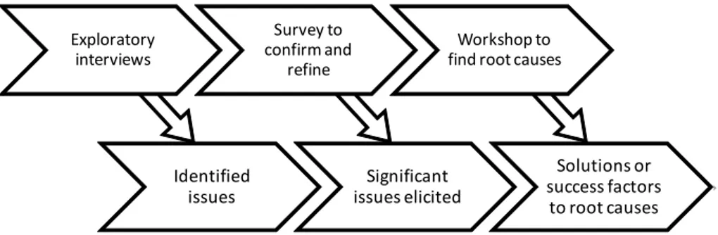 Figure 3. Overview of the three-step method. 