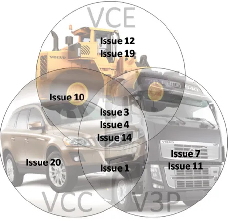 Figure 5.1: Relation of highly ranked issues between VCE, V3P and VCC.