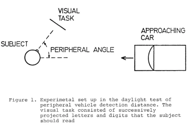 Figure l. Experimetal set up in the daylight test of peripheral vehicle detection distance