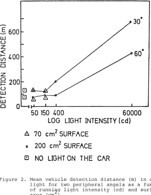 Figure 2. Mean vehicle detection distance (m) in day light for two peripheral angels as a function of running light intensity (cd) and surface area (cm )