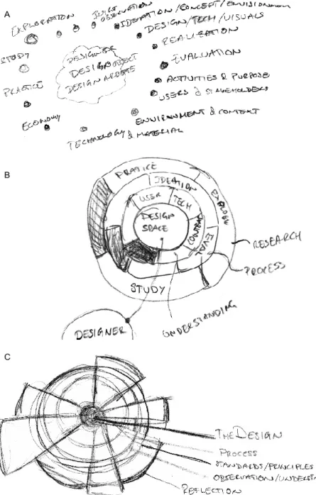 Figure 11 Three sketches inspiring and leading to the final design research visualization