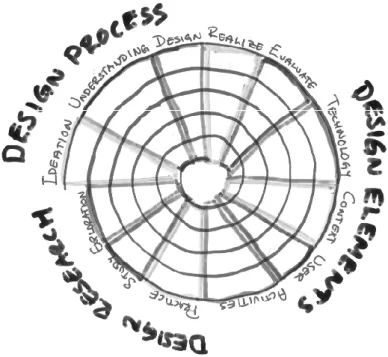 Figure 12 The illustration of the combined resulting model. A tool to relate on the design  process, the elements of the design space as well as the aspect of design research