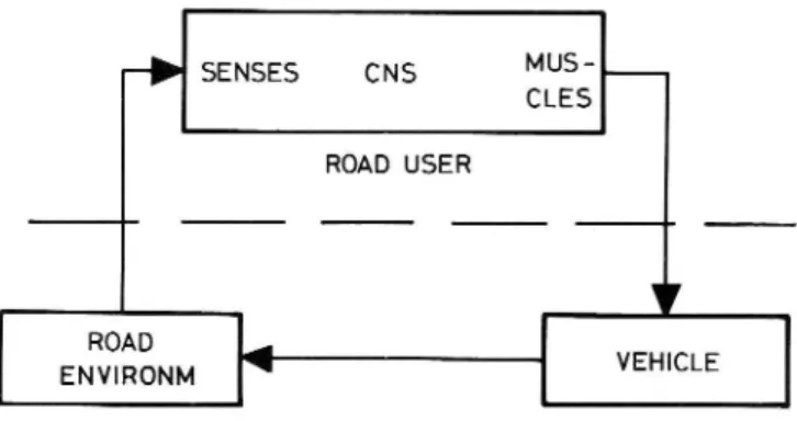 FIG. l. The man/ machine system in road traf c. Information about the road, other road users and the vehicle is collected by the human senses and processed by the central nervous system