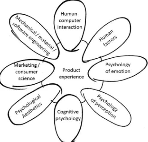 Figure 4. Disciplines contributing to the field of product experience. 