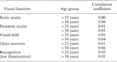 Table 3. Account of some correlation coef cients obtained between performance and accident rate (Davison 1978).