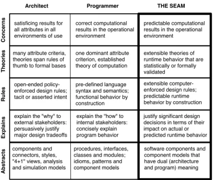 Table 1.2: The Architecture/Program Seam