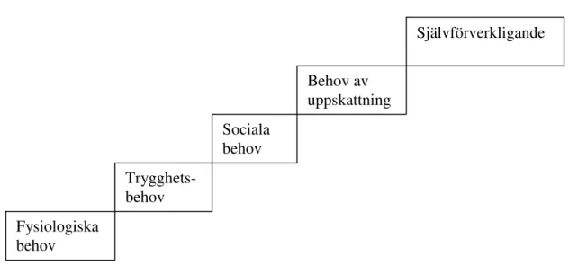 Figur 1. Maslows behovshierarki (egen konstruktion).