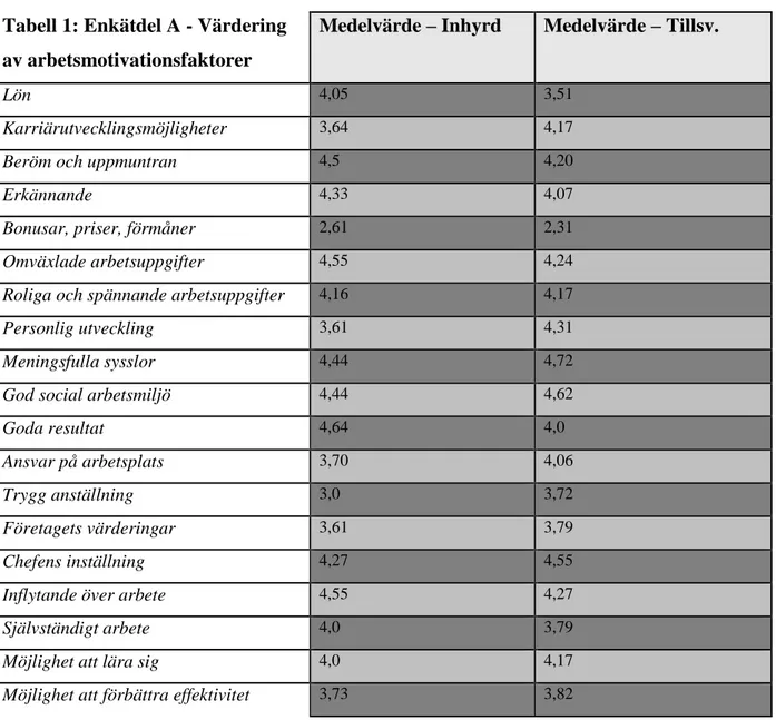 Tabell 1: Enkätdel A - Värdering  av arbetsmotivationsfaktorer 