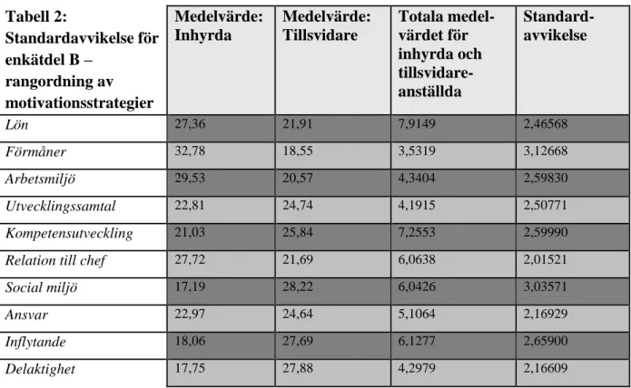 Tabell 2:  Standardavvikelse för  enkätdel B –  rangordning av  motivationsstrategier  Medelvärde: Inhyrda  Medelvärde: 