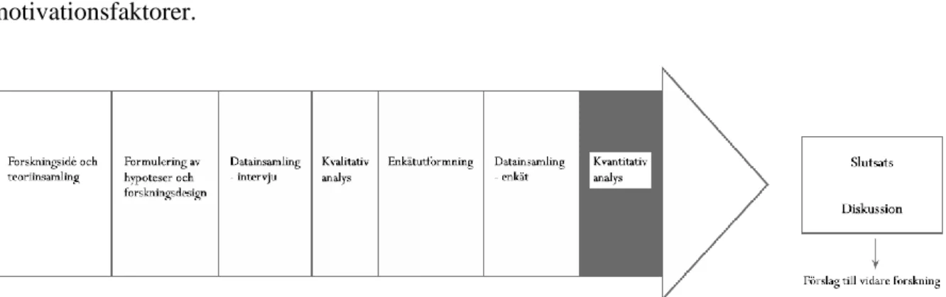 Figur 6: Arbetsprocesspilen - Analysens kvantitativa steg, författarnas komposition