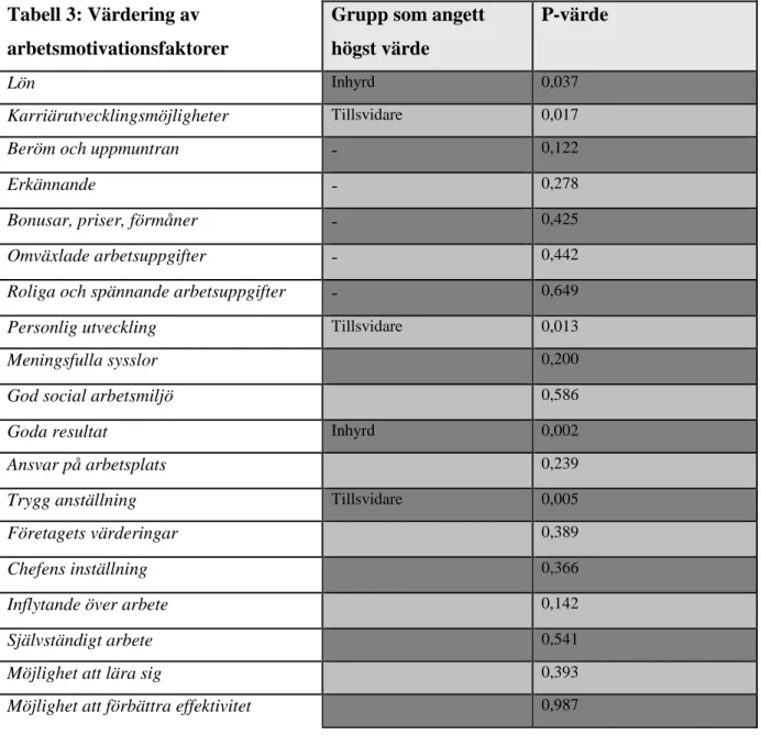 Tabell 3: Värdering av  arbetsmotivationsfaktorer 
