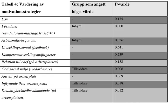 Figur 8: Tabell 4 - Värdering av motivationsstrategier