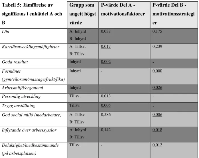 Tabell 5: Jämförelse av  signifikans i enkätdel A och  B  Grupp som  angett högst värde  P-värde Del A -  motivationsfaktorer  P-värde Del B -  motivationsstrategier  Lön A: Inhyrd  B: Inhyrd  0,037  0,175 Karriärutvecklingsmöjligheter  A: Tillsv