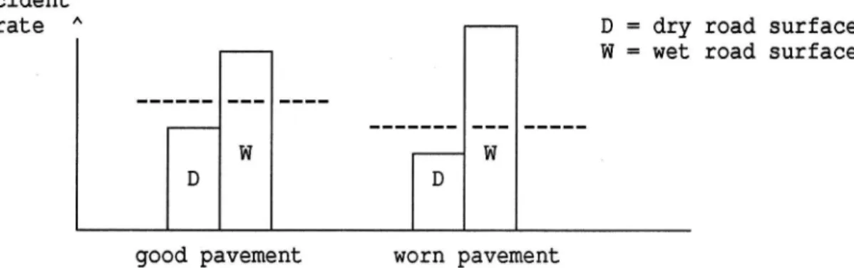 Figure l Explanatory model for the relation between pavement condition and accident rate.