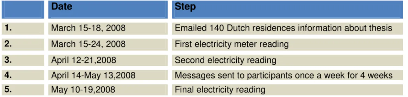 Figure 2: Case study time frame 