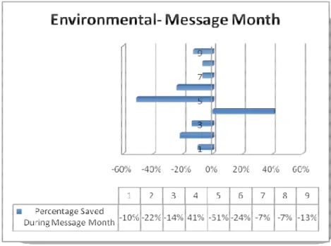 Figure 9: Percentage saved during message month (environmental)