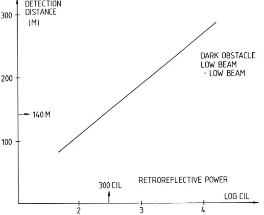 Figure 3. Outline ofthe relation between retrore ective power and driver detection distance for vehicles meeting at night.