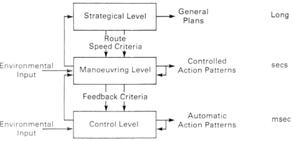 Figure 1. The hierarchical structure of the road user task. Performance is structured at three levels that are comparatively loosely coupled