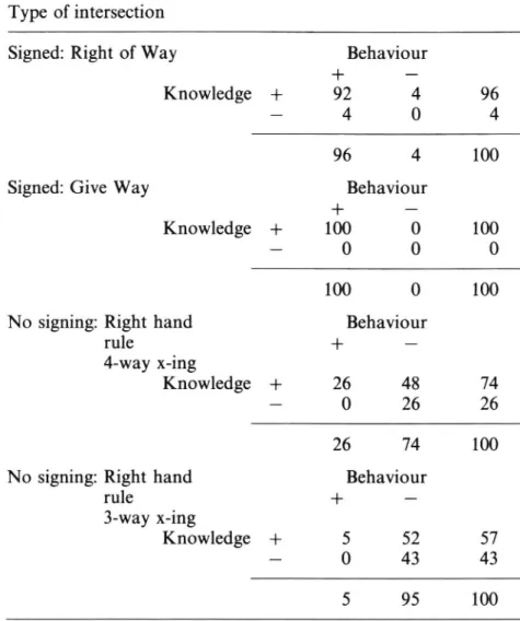 Table 1. Results of driver knowledge (°/0) about correct behavioural and actual driver behaviour (0/0) in four types of intersections.