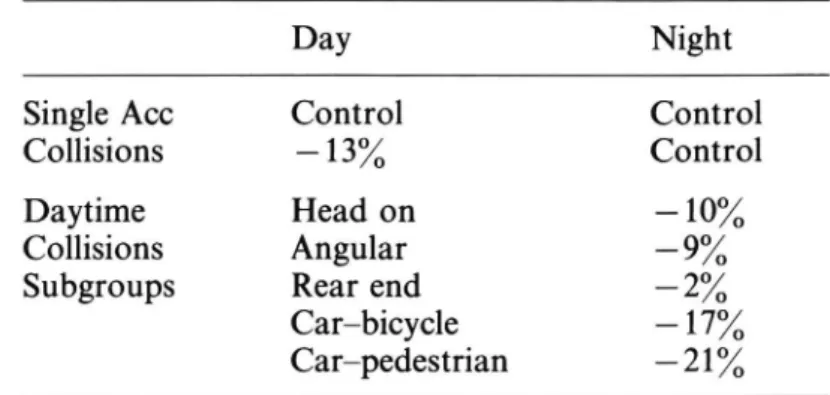 Table 2. The accident reduction of daytime collisions as an effect of introduction of DRL in Sweden 1977.
