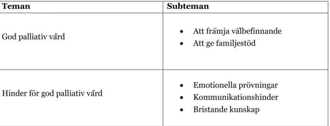 Tabell 2: Teman och subteman. 