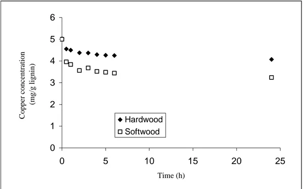 Figure 10 – The copper concentration of the water samples when using 2.5 g LignoBoost  softwood and hardwood kraft lignin, respectively, 12.6 mg Cu(II)