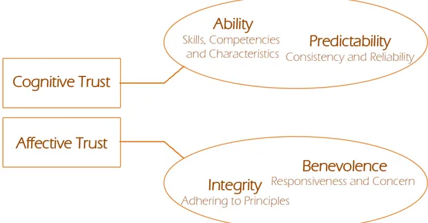 Figure 1 - The multidimensionality of trust as proposed by Calefato, Lanubile and  Novielli (2015), simplified version 