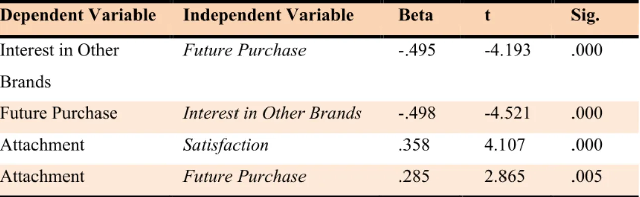 Table 14 - Regression between customer-brand relationships and brand involvement  