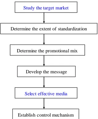 Table 1: A framework for international promotion 
