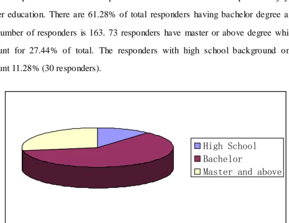 Figure 3: Education of Responders 
