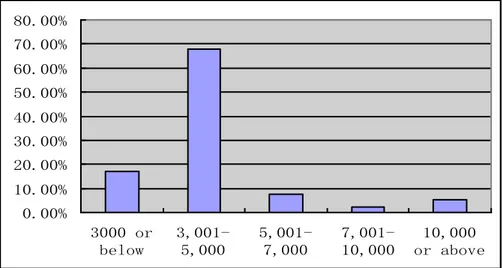 Figure 4: Income of Responders 