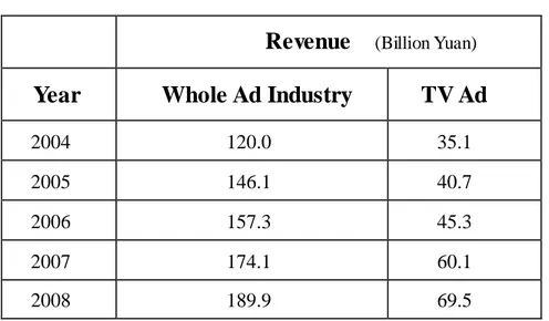 Table 6: Comparison between the Revenues of TV Ad and the Whole Ad Industry  As  to  the  motor  industry,  in  2008,  the  advertising  fee  of  this  field  ranked  fourth  after real estate,  medicine and  food