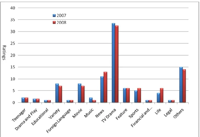 Figure 6: Comparison of Ratings of TV Programs of Local Channels  