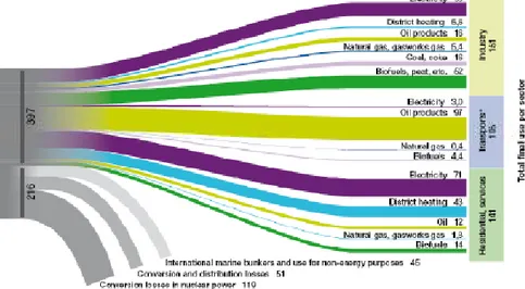 Figure 1.1 Use of energy in Sweden 2008 (TWh) [1] 