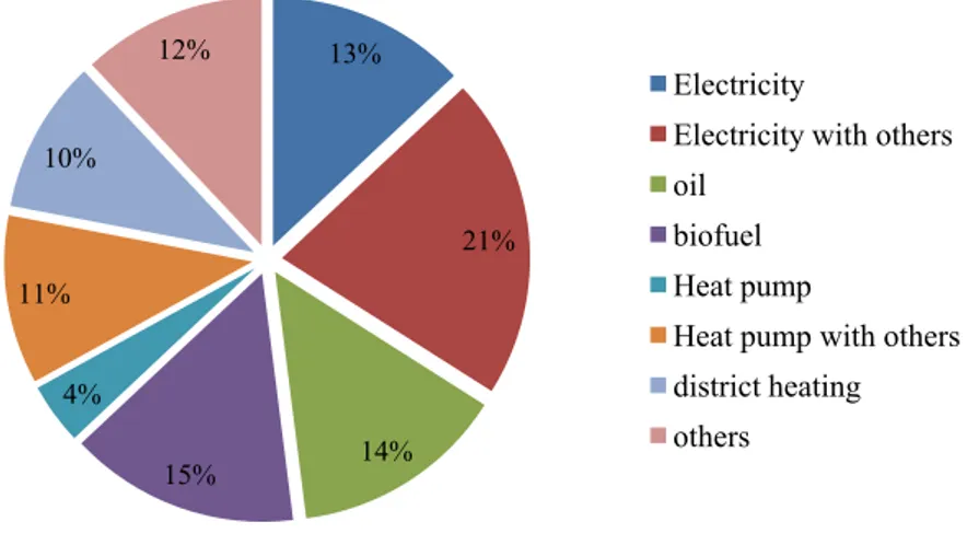 Figure 1.2 Heat supply alternation for space heating and hot water in detached houses in Sweden  2008 (totally 31.8 TWh/y) [4] 