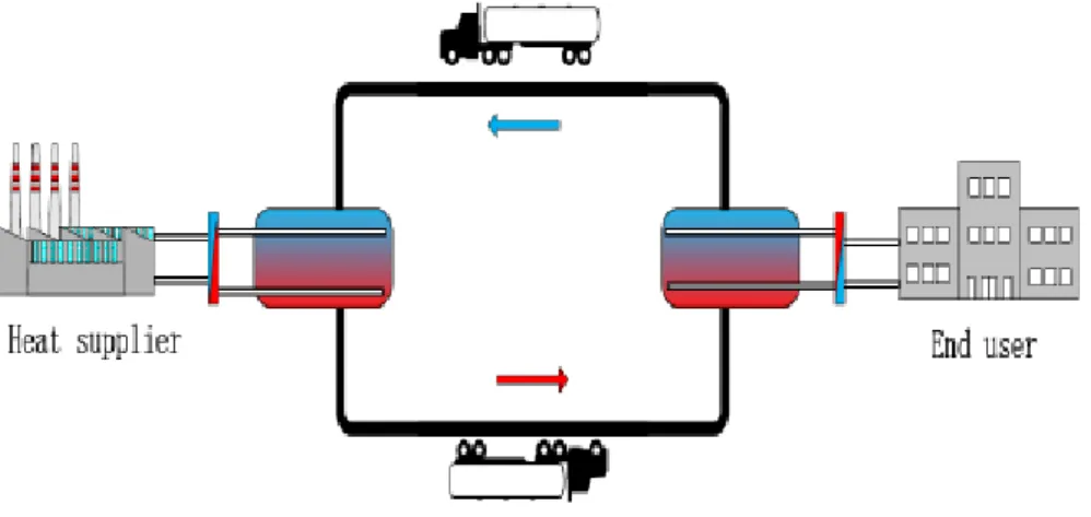 Figure 1.3 Diagram of mobilized thermal energy storage system 