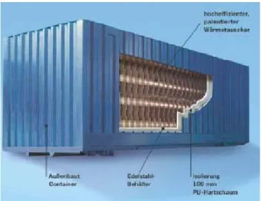 Figure 1.4 Direct-contact TES container based M-TES system, TransHeat, Germany [77] 