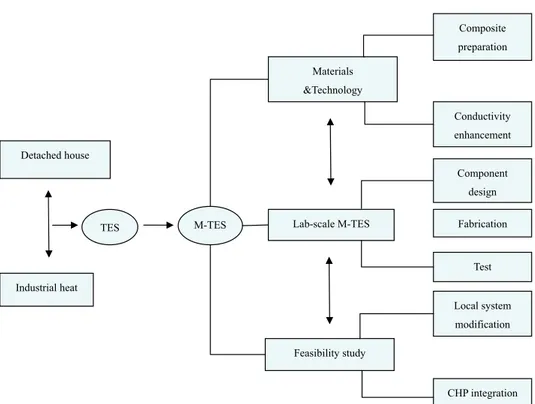 Figure 1.8 Diagram of main scientific work in this thesis 