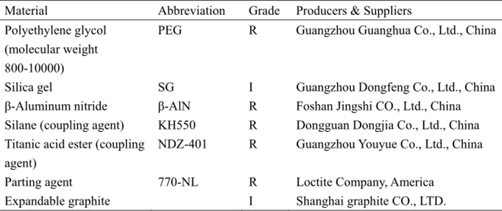 Table 2.1 Characteristics of the experimental materials 